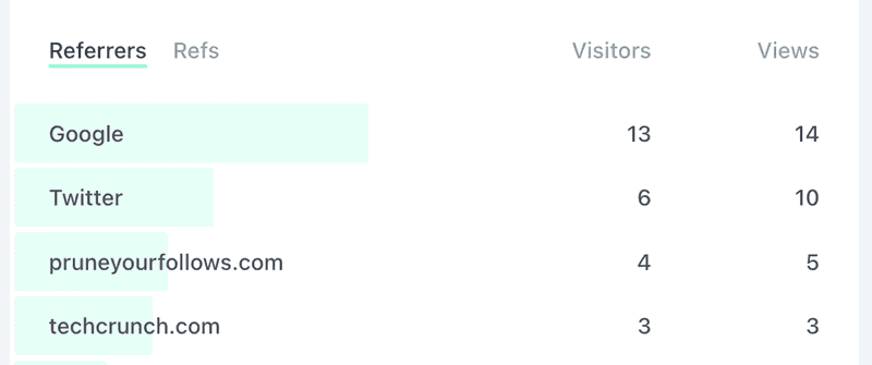 Traffic coming from Google, Twitter, pruneyourfollows.com, techcrunch.com